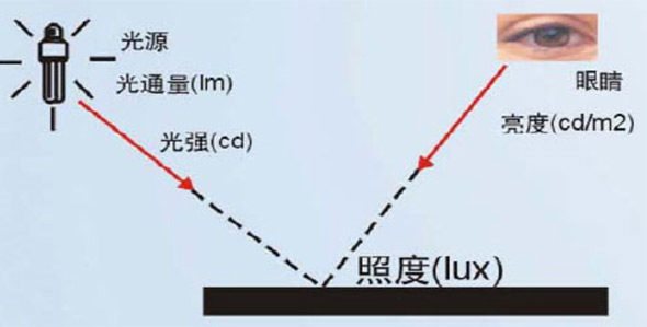 光通量，光強(qiáng)，照度，亮度之間的關(guān)系